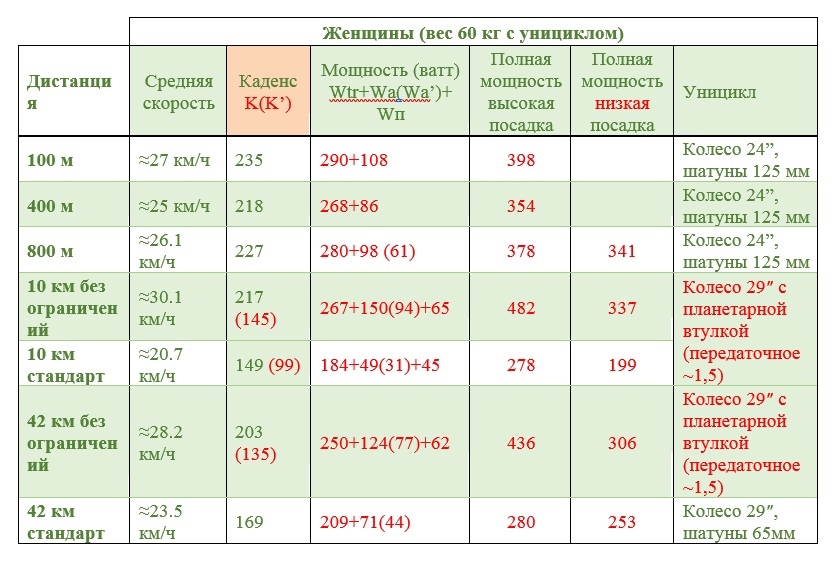 СКОРОСТЬ УНИЦИКЛА. КАДЕНС И МОЩНОСТЬ - Моё, Уницикл, Unicycle, Моноколесо, Нудно, Заумность, Длиннопост