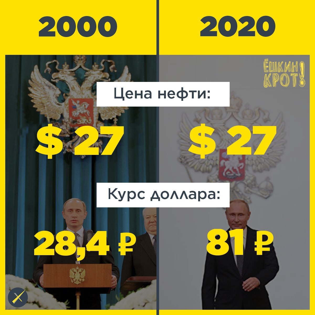 Период 2000-2020 - Политика, Владимир Путин, Нефть, Доллары