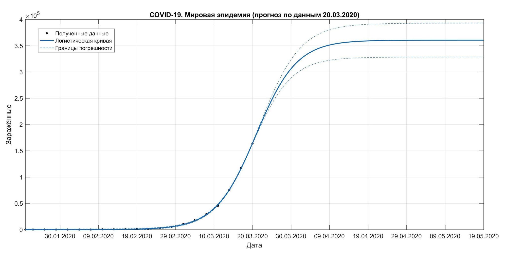 Прогноз по коронавирусу от 20.03.2020 - Моё, Коронавирус, Вирус, Эпидемия