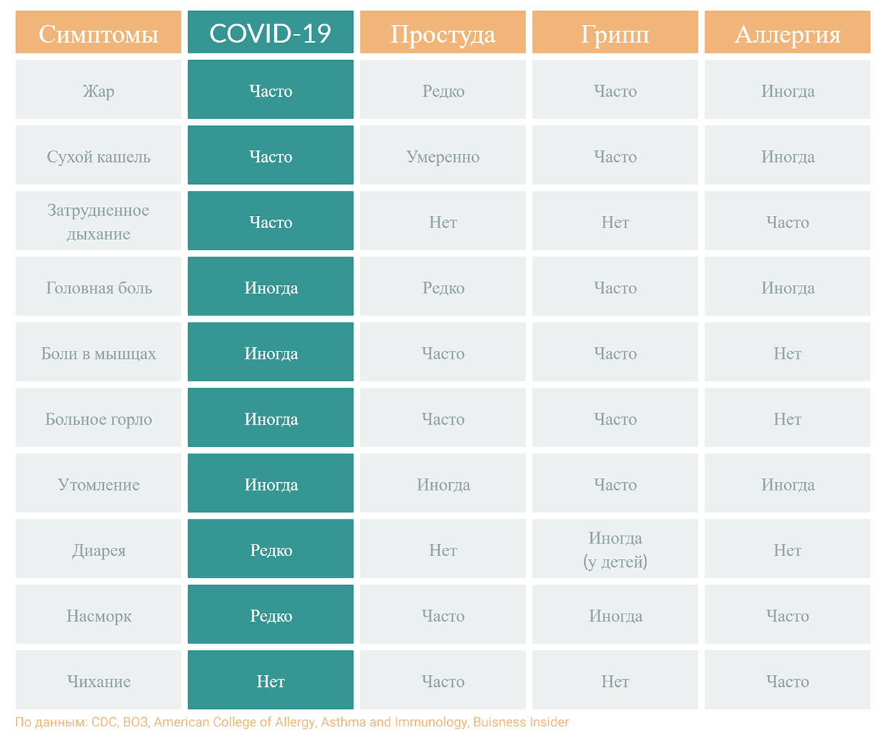 Симптомы COVID-19 в сравнении с привычными заболеваниями - Коронавирус, Простуда, Грипп, Аллергия, Симптомы