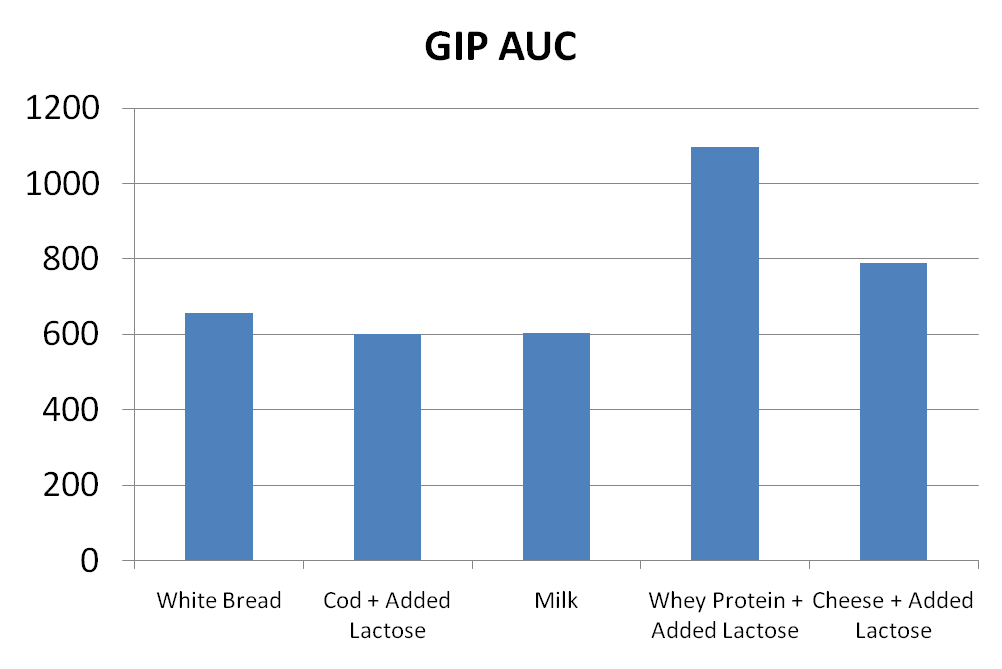 Dairy products, weight gain and insulin part 2 - Nutrition, Diet, Metabolism, Insulin, Sugar, Fat, Carbohydrates, Longpost