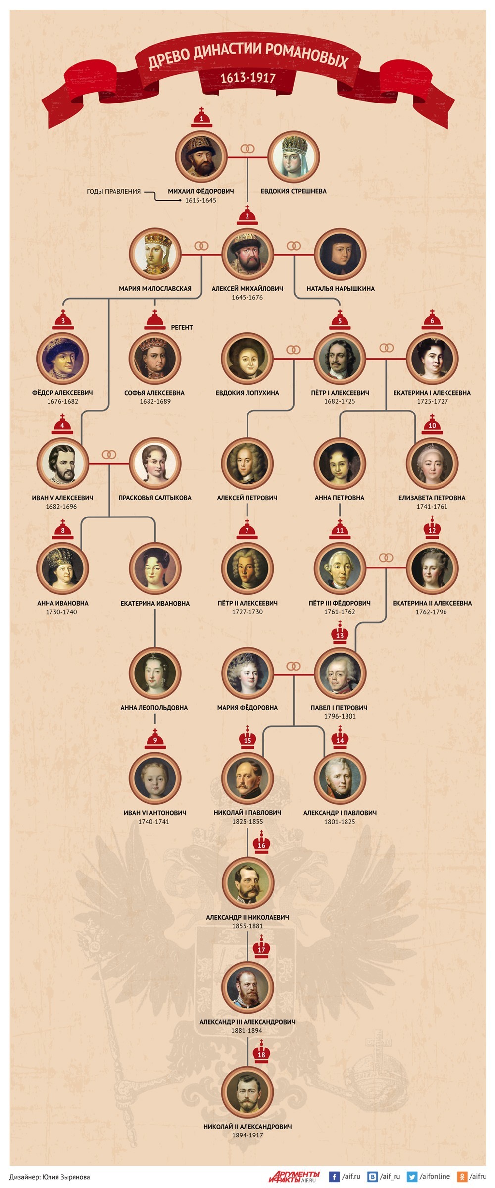 Vladimir V - My, Vladimir Putin, Tsar, Romanovs, Genealogical tree, Longpost, Politics