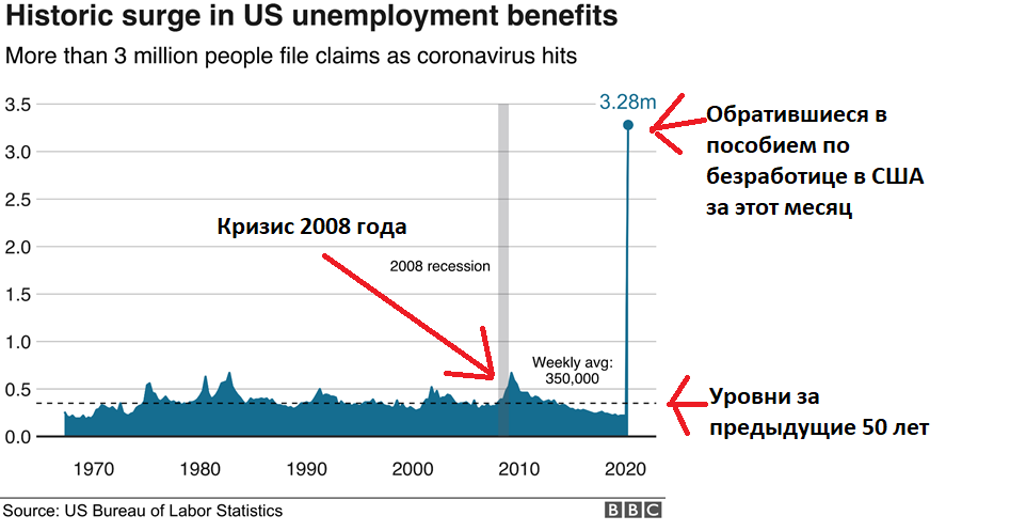 Безработица в США 2020. Уровень безработицы в США график. Уровень безработицы в США по годам. Количество безработных в США.