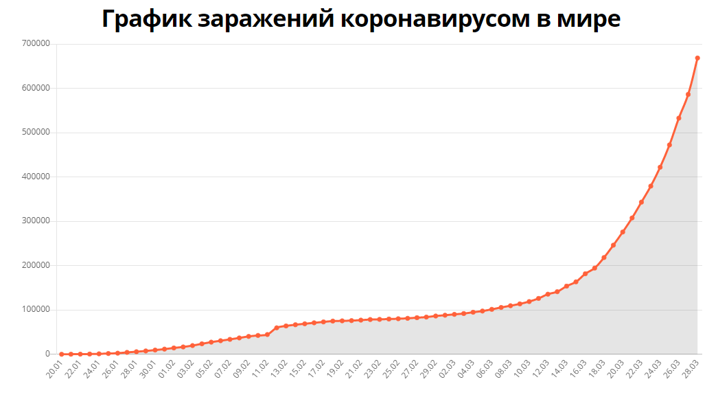 Распространение коронавируса. Статистика. 29.03.2020 - Моё, Коронавирус, Статистика, Россия, Испания, США, Эпидемия, Вирус, Китай