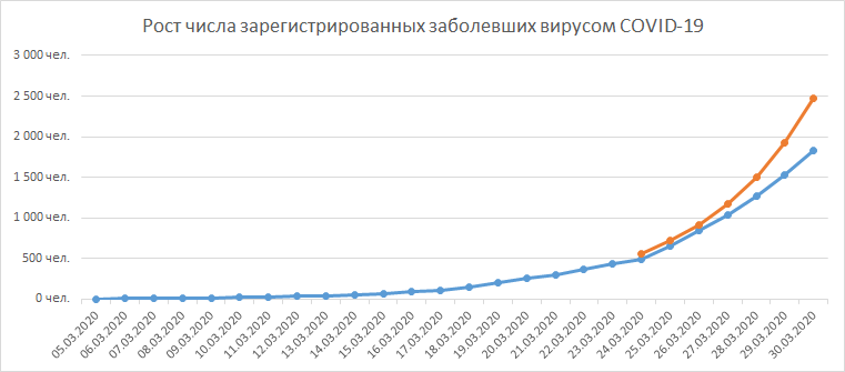 Прогноз числа зарегистрированных заболевших коронавирусом в России на ближайшие дни. Итоги на 30.03.2020 - Моё, Коронавирус, Пандемия, Эпидемия, Прогноз, Россия, Медицина, Анализ