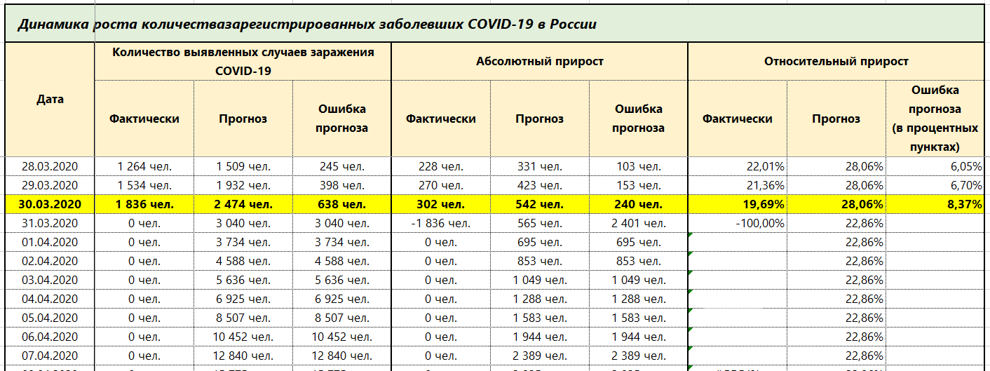 Прогноз числа зарегистрированных заболевших коронавирусом в России на ближайшие дни. Итоги на 30.03.2020 - Моё, Коронавирус, Пандемия, Эпидемия, Прогноз, Россия, Медицина, Анализ