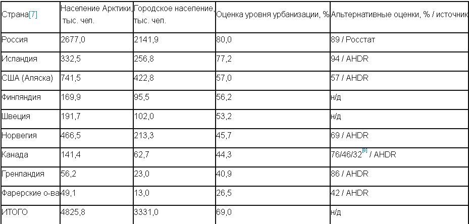 Arctic cities: Russia and the West - Arctic, Russia, Russian North, Goarctic ru, Longpost