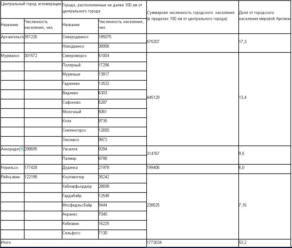 Arctic cities: Russia and the West - Arctic, Russia, Russian North, Goarctic ru, Longpost