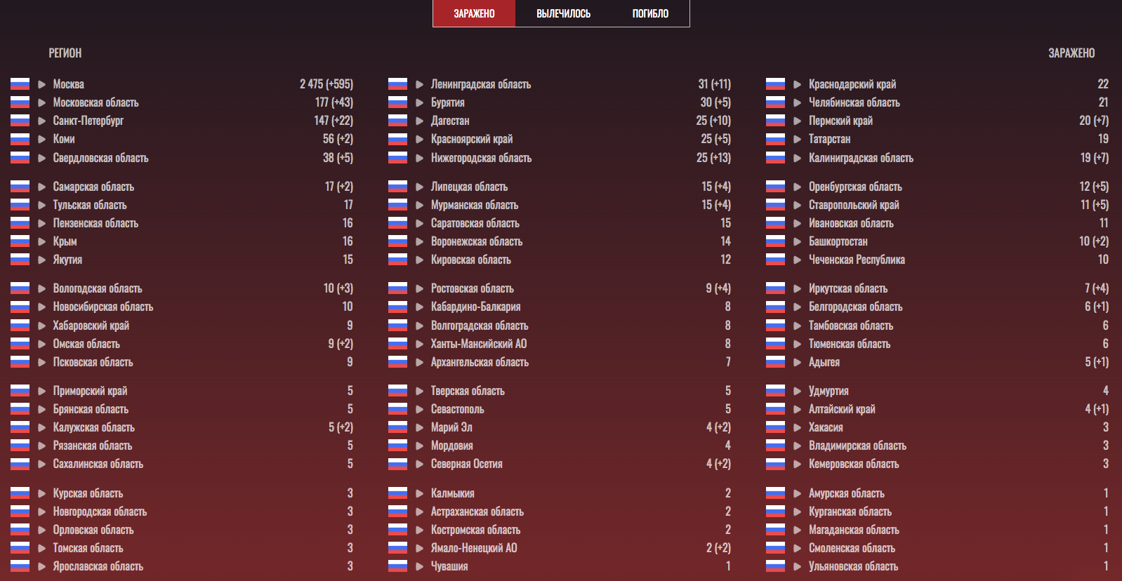 Information about people infected with coronavirus as of April 2, 22:04 - My, Coronavirus, Self-isolation, Statistics, Information, Russia, Country, Quarantine