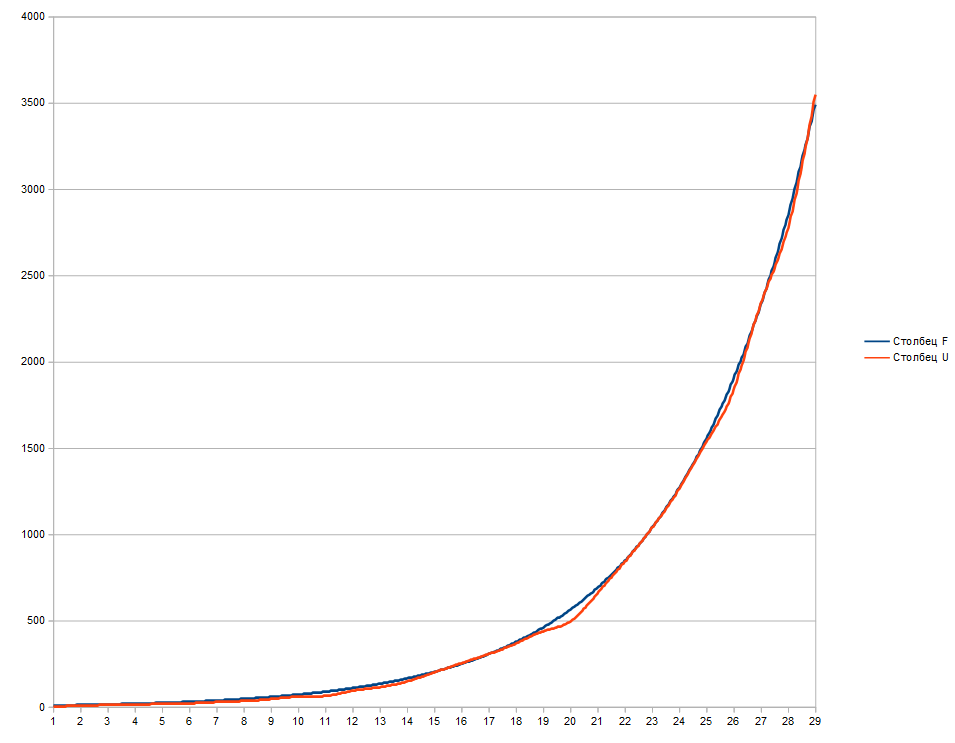 I predicted the number of coronavirus cases 6 days ago and I was right. In another week it will be 14,000 - My, Coronavirus, Epidemic, Prediction, Forecast, Longpost