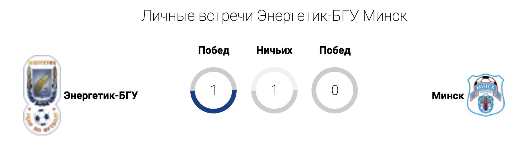 Чемпионат Беларуси. Энергетик-БГУ  vs Минск - Моё, Футбол, Спорт, Длиннопост