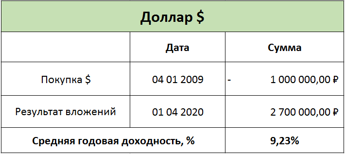 Investments in 2008-2009: dollar, gold or shares? - My, Investments, Finance, Money, A crisis, Dollars, Gold, Stock market, Longpost