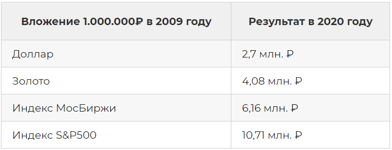 Investments in 2008-2009: dollar, gold or shares? - My, Investments, Finance, Money, A crisis, Dollars, Gold, Stock market, Longpost