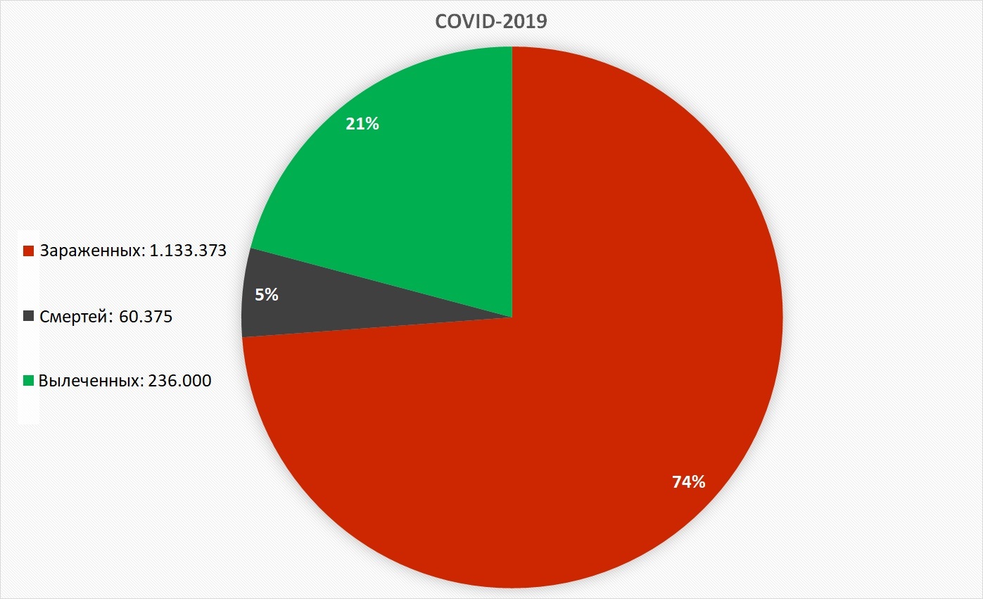 Coronavirus statistics as of 04/04/2020 - Coronavirus, Statistics, Data