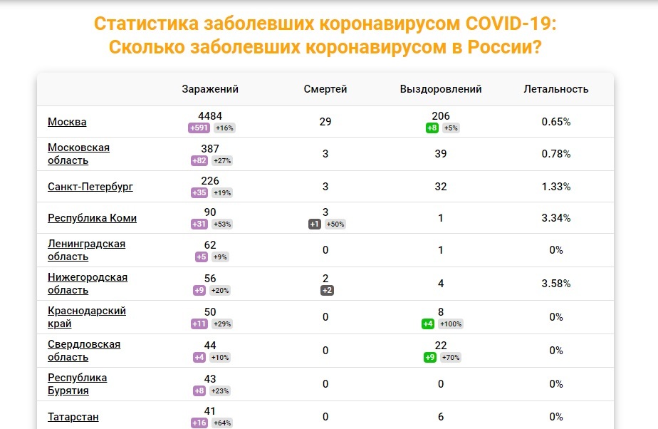 Коронавирус онлайн сайт: карта коронавируса и статистика по России в