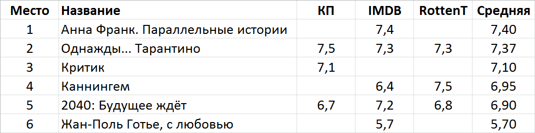 Фильмы месяца. Февраль 2020 - Фильмы, Фильмы месяца, Февраль, Длиннопост, ЛучшеДома