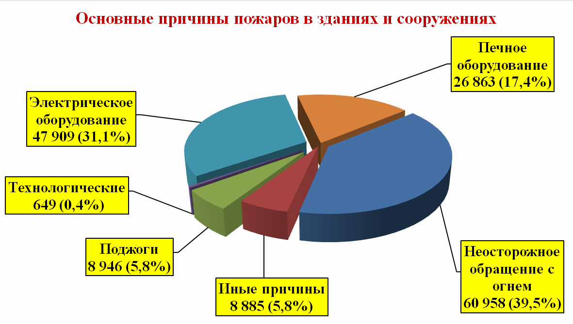 Статистика работы МЧС России за 2019 год | Пикабу