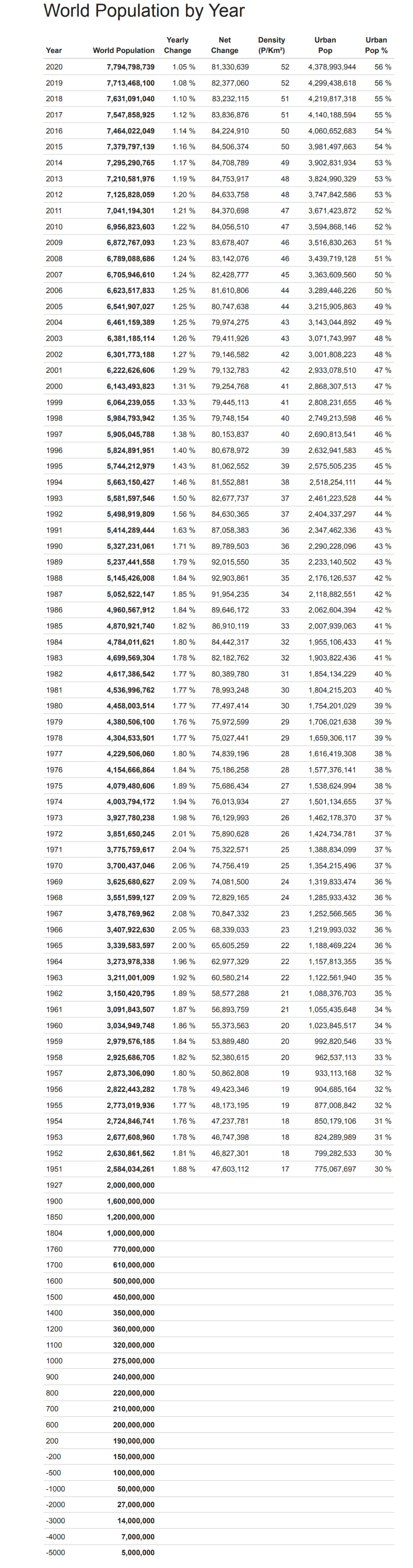 7 777 777 777 человек - Население, Инфографика, Перфекционизм, Длиннопост