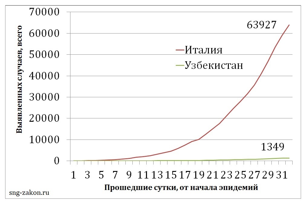 COVID-19 в Италии и Узбекистане - Моё, Коронавирус, Сравнение, Карантин