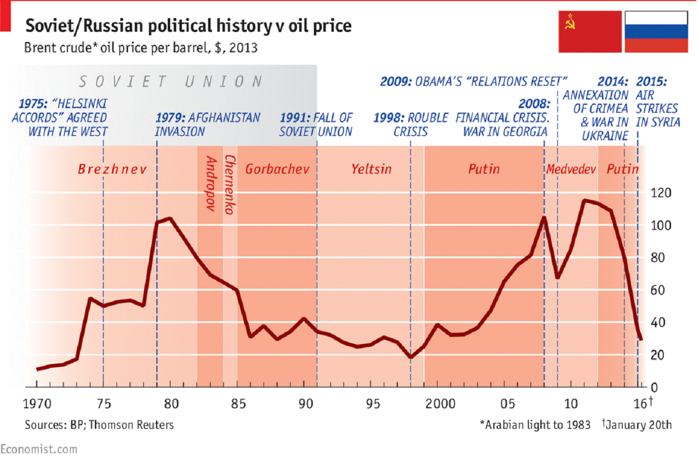 Oil => Politics - Oil, A crisis, Politics