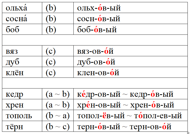 Beech, oak and cherry - My, Russian language, Boring linguistics, Stress, Old Russian language, Longpost