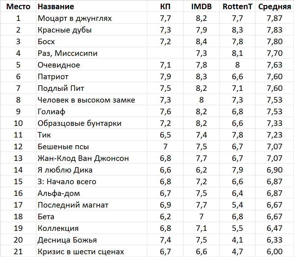 Сериалы Amazon 2013-2016 | Пикабу