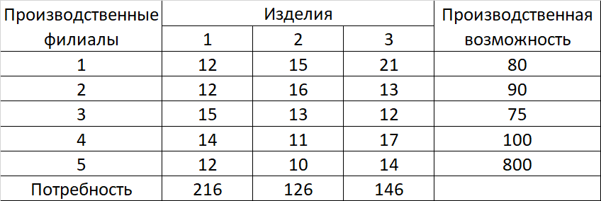 Нужна помощь! Симплекс метод! - Моё, Помощь, Задача, Решение, Длиннопост