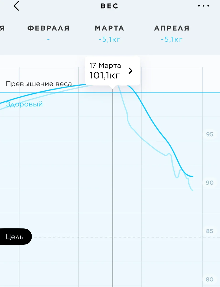 Hello, losing weight - My, Sport, Health, Food, Fitness, House, Balance, Longpost