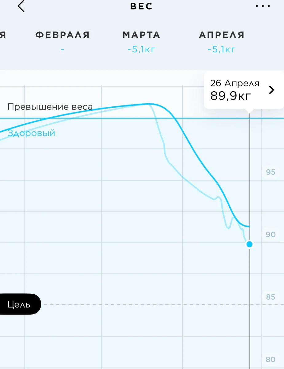 Hello, losing weight - My, Sport, Health, Food, Fitness, House, Balance, Longpost