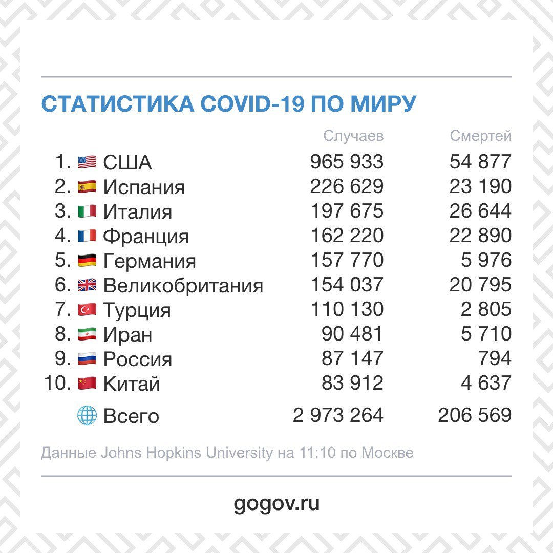 Russia has overtaken China in the number of COVID-19 cases - Coronavirus, Pandemic, Statistics