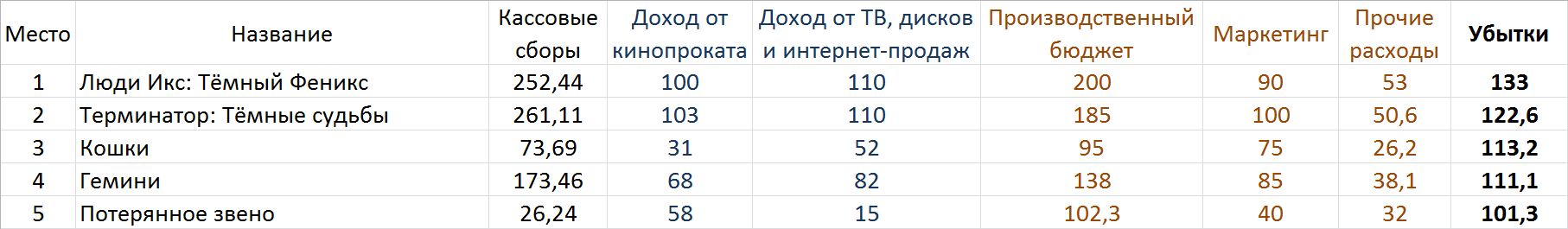 Самые прибыльные и убыточные фильмы 2019 года - Фильмы, Кассовые сборы, Прибыль, Киноитоги 2019