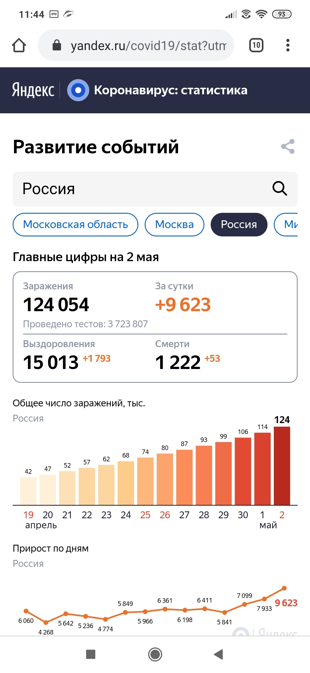 Another record or reaching a plateau? - Statistics, Record, Coronavirus, Longpost