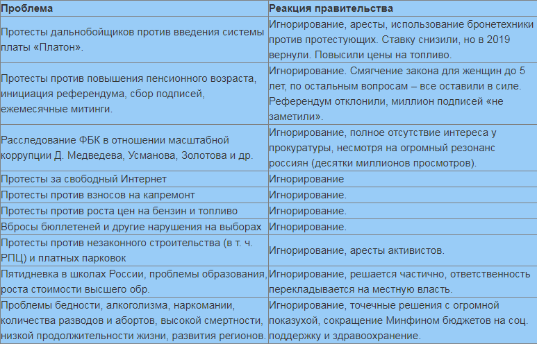 Protests in Russia 2020: reasons for the brewing revolution - Vladimir Putin, Alexey Navalny, Opposition, Rally, Russia, Politics, Longpost