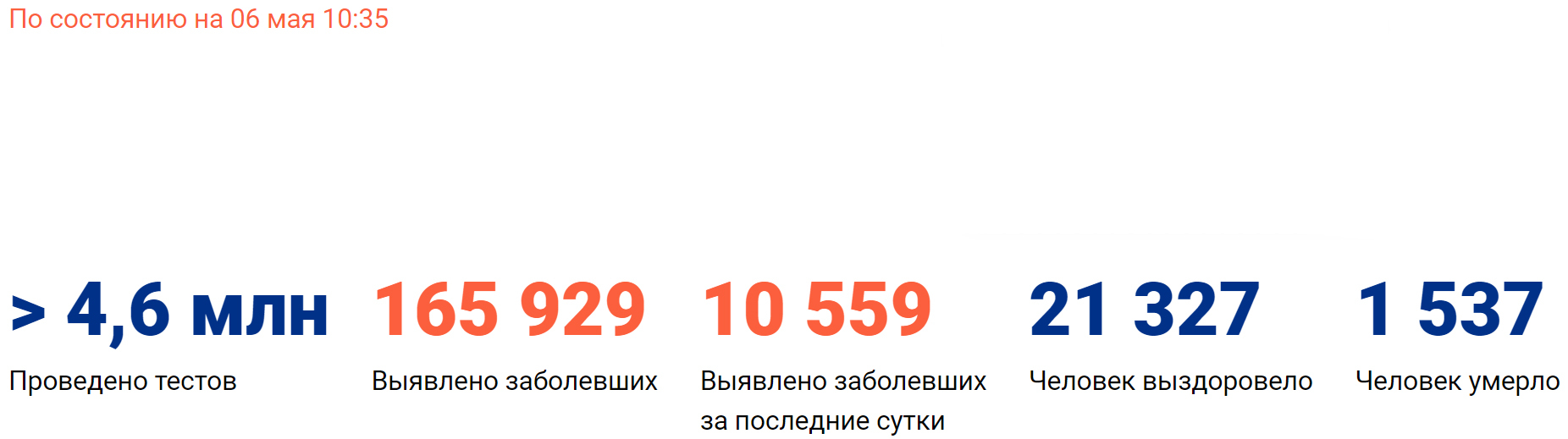 The holding of mass events led to a sharp deterioration in the virus situation in Belarus - Republic of Belarus, Coronavirus, Pandemic, Europe, WHO, UN, First channel, Statistics, Video, Longpost