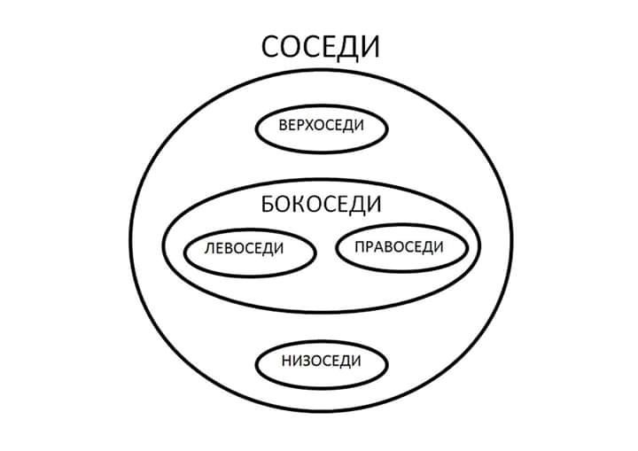 Соседи - Моё, Онтология, Классификация, Методология, Соседи