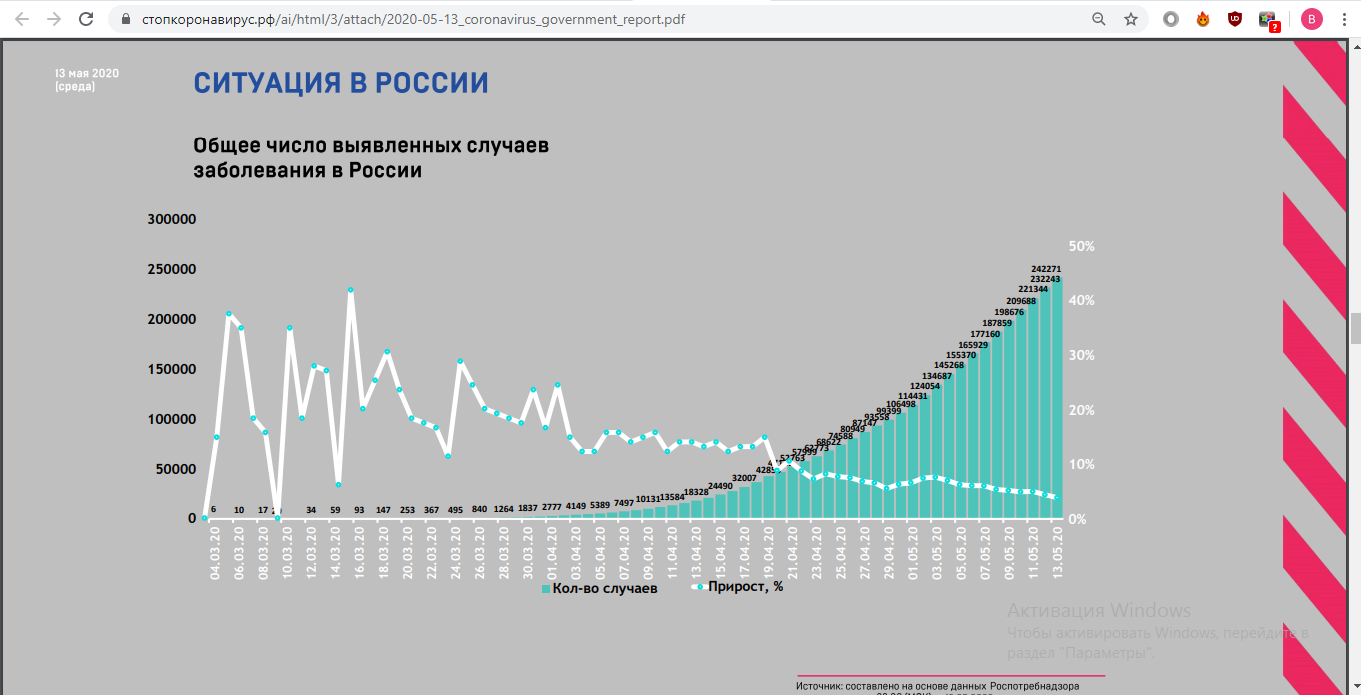 So has Russia reached the coronavirus plateau or not? - My, Coronavirus, Statistics, Self-isolation, Longpost