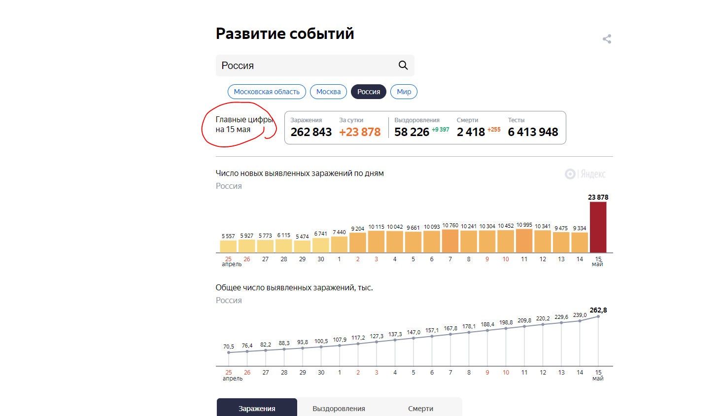 Яндекс баг. или нет... - Коронавирус, Яндекс, Статистика, Пандемия