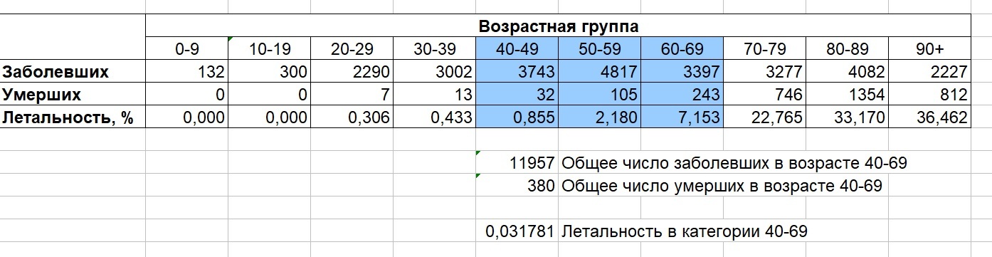 Swedish statistics - My, Coronavirus, Health, Mental health, Common sense, Idiocy, Morons against science, A shame, Mat, Longpost