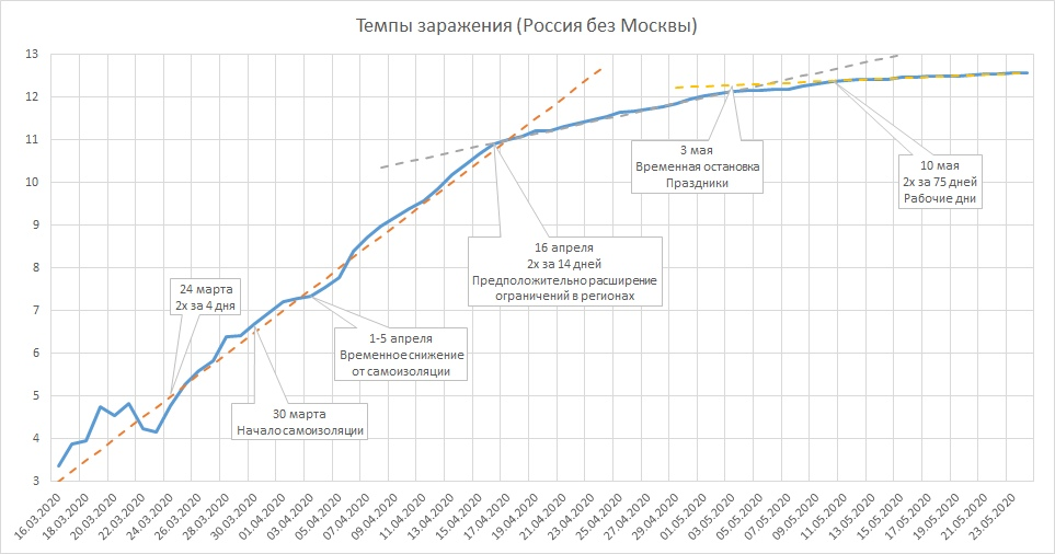 COVID-19, Россия, графики, прогнозы, часть 3 (24 мая 2020) - Моё, Коронавирус, Аналитика, График