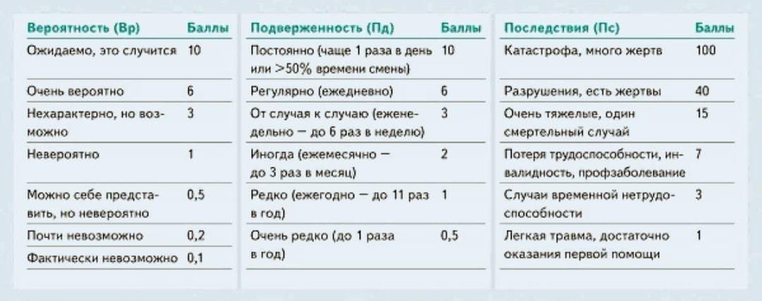 Оценка профессиональных рисков - Охрана труда, Проверка, Длиннопост