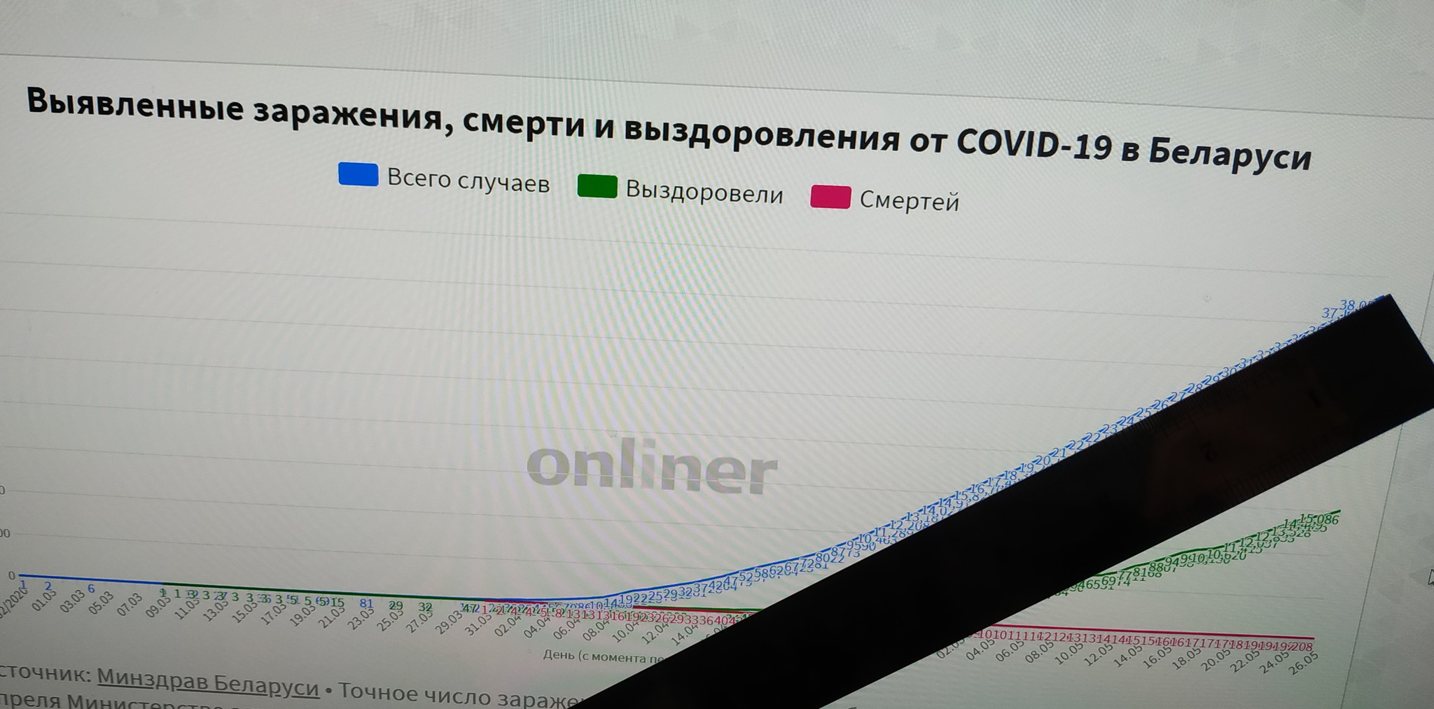 As always, everything is stable in Belarus - Coronavirus, Pandemic, Republic of Belarus, Statistics, Deception, Onliner by