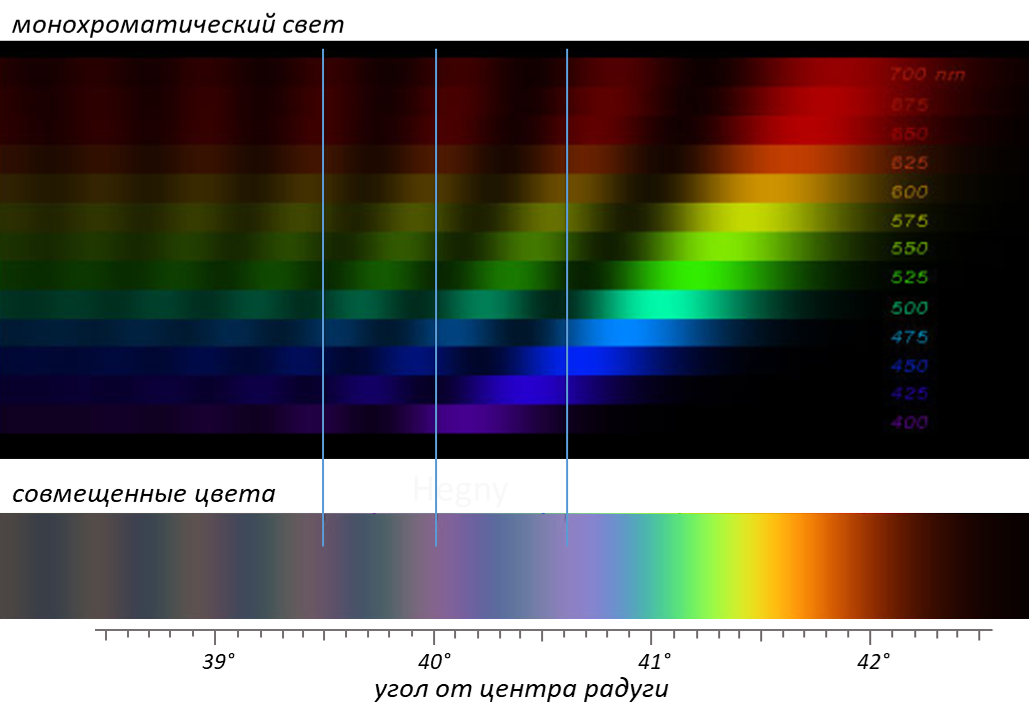 How does a rainbow work? Part 1: Primary Rainbow - My, The science, Rainbow, Optics, Images, Longpost