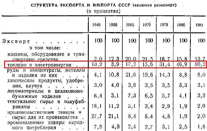 Was the USSR dependent on oil exports? - the USSR, Economy, Oil, Copy-paste, Statistics, Directory, Export, Longpost