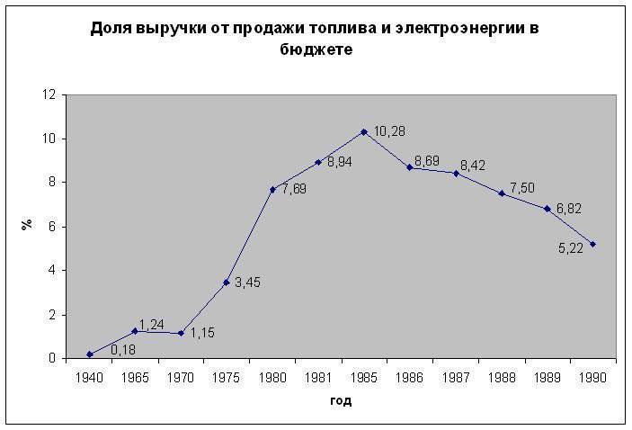 Was the USSR dependent on oil exports? - the USSR, Economy, Oil, Copy-paste, Statistics, Directory, Export, Longpost