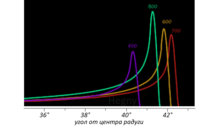 How does a rainbow work? Part 1: Primary Rainbow - My, The science, Rainbow, Optics, Images, Longpost