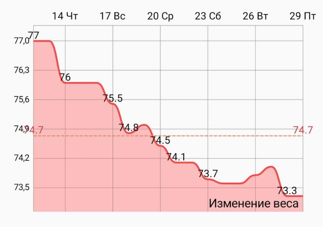 Рациональное питание — must do для худеющих и трангуманистов - Моё, Трансгуманизм, Похудение, Правильное питание