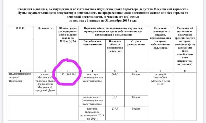 Председатель Мосгордумы Алексей Шапошников за год заработал почти 2 миллиарда рублей - Политика, Единая Россия, Коррупция, Негатив, Негатив, Длиннопост