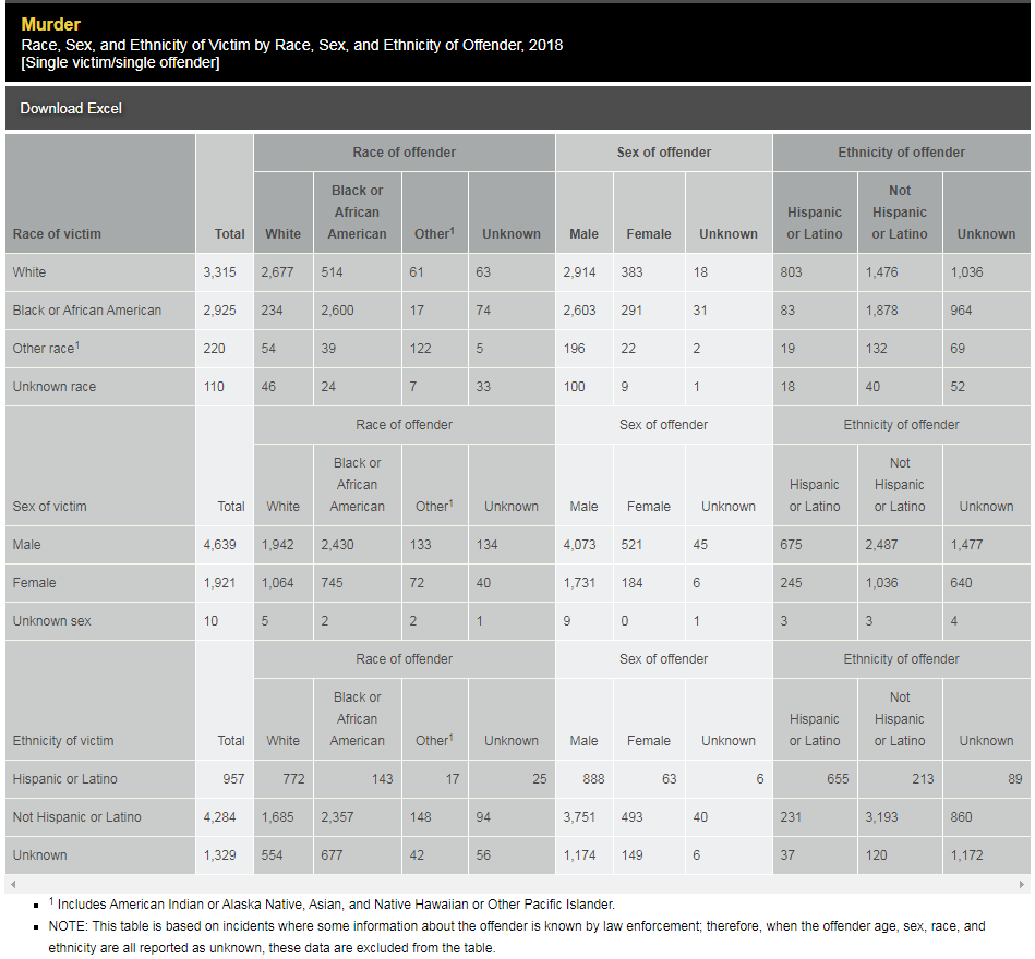 Statistics on murders in the USA for 2014-2018 - My, Statistics, USA, Negative, Longpost