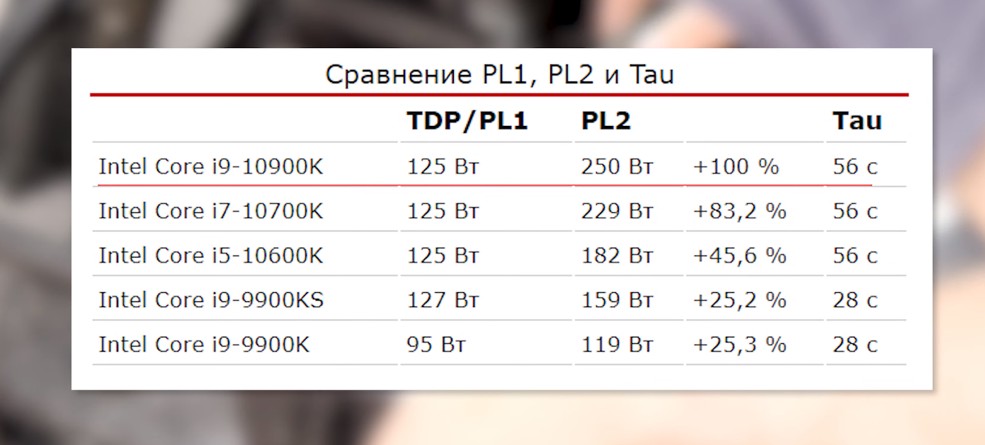 Самый горячий процессор - обзор i9-10900K | Пикабу