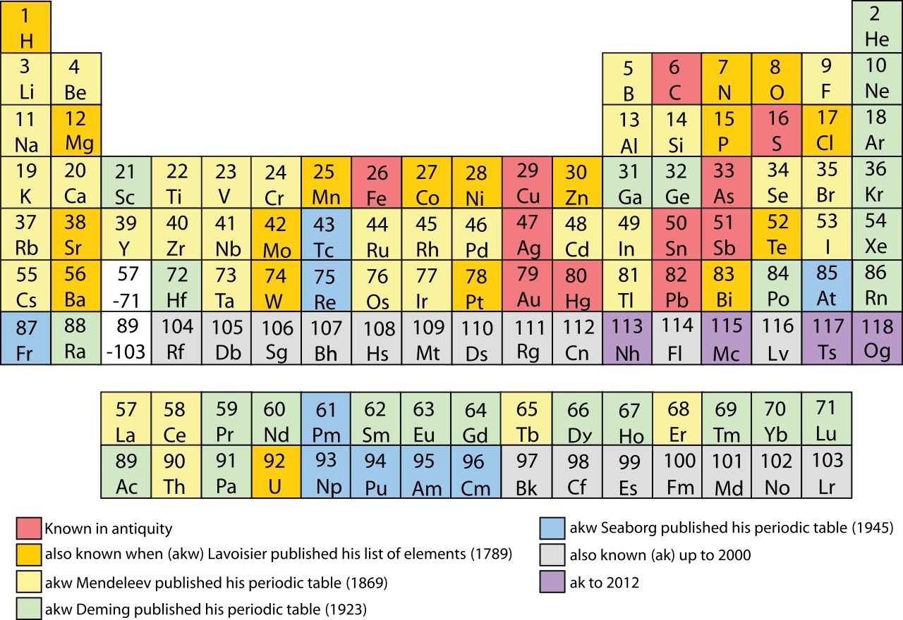 Shame on the editors of What? Where? When? - My, what? where? when?, Question, Mendeleev table, Longpost